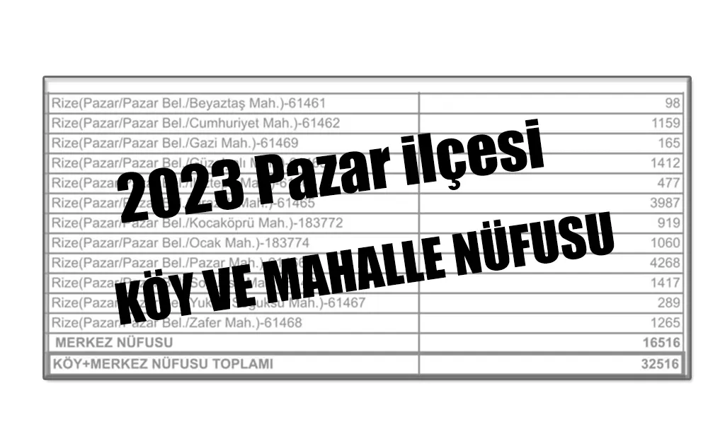 Pazar Mahalle ve Köyler ait 2023 Nüfus dağılımı