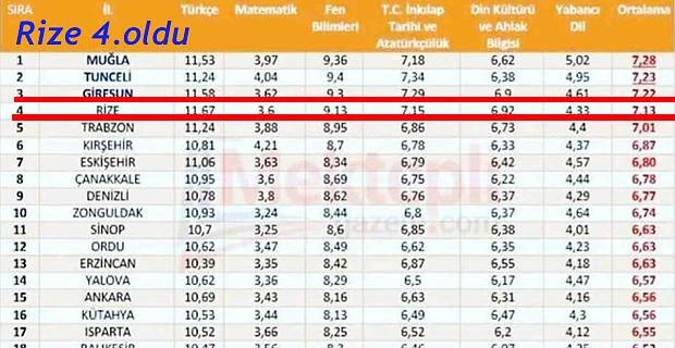 Rize; Genel Net Ortalamasında Türkiye 4.sü Oldu